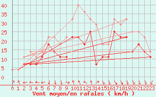 Courbe de la force du vent pour Raahe Lapaluoto