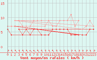 Courbe de la force du vent pour Saint-Quentin (02)