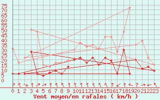 Courbe de la force du vent pour Clermont-Ferrand (63)