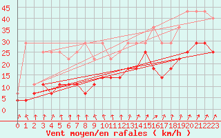 Courbe de la force du vent pour Lige Bierset (Be)