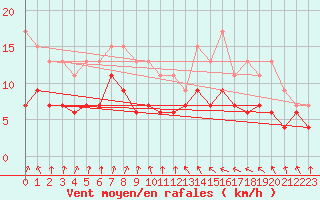 Courbe de la force du vent pour Orly (91)