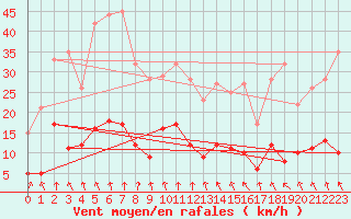Courbe de la force du vent pour Ambrieu (01)