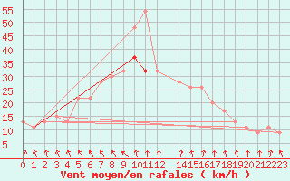 Courbe de la force du vent pour Manston (UK)