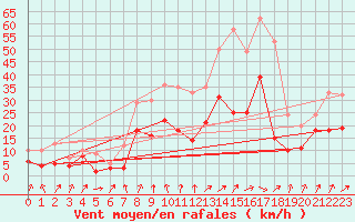 Courbe de la force du vent pour Strasbourg (67)