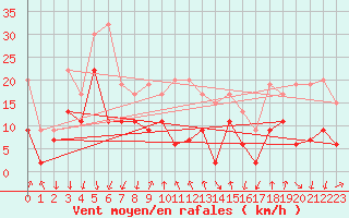 Courbe de la force du vent pour Valbella