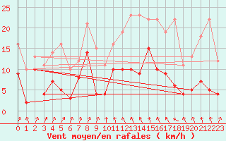 Courbe de la force du vent pour Auch (32)