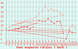 Courbe de la force du vent pour Orlans (45)