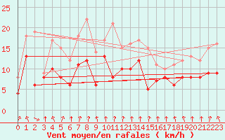 Courbe de la force du vent pour Dinard (35)
