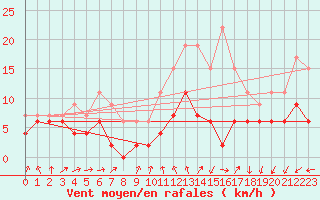 Courbe de la force du vent pour Bourges (18)