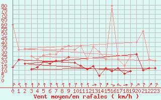 Courbe de la force du vent pour Clermont-Ferrand (63)