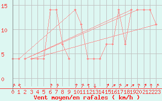 Courbe de la force du vent pour Pec Pod Snezkou