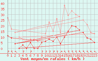 Courbe de la force du vent pour Chaumont-Semoutiers (52)