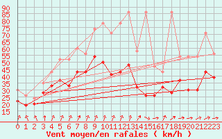 Courbe de la force du vent pour Chasseral (Sw)