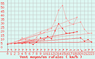 Courbe de la force du vent pour Colmar (68)
