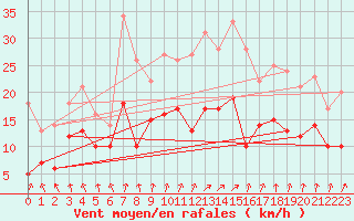 Courbe de la force du vent pour Schleiz