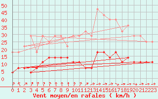 Courbe de la force du vent pour Hoting