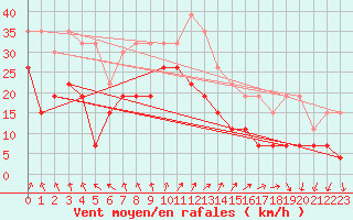 Courbe de la force du vent pour Cap Ferret (33)