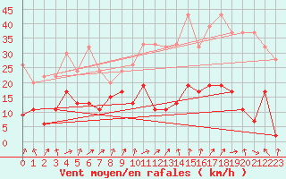 Courbe de la force du vent pour Marsens