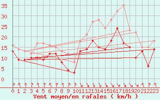 Courbe de la force du vent pour Calvi (2B)