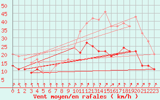 Courbe de la force du vent pour Evreux (27)