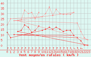 Courbe de la force du vent pour Changis (77)