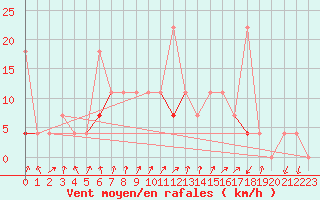 Courbe de la force du vent pour Sirdal-Sinnes