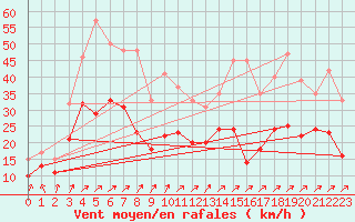 Courbe de la force du vent pour Leutkirch-Herlazhofen
