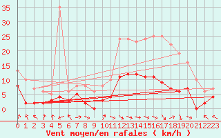 Courbe de la force du vent pour Epinal (88)