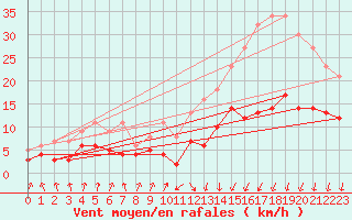 Courbe de la force du vent pour Colmar (68)