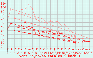 Courbe de la force du vent pour Berus