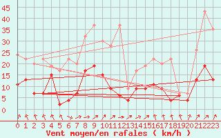 Courbe de la force du vent pour Saint Gallen