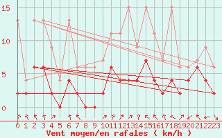 Courbe de la force du vent pour Zrich / Affoltern