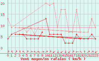 Courbe de la force du vent pour Oberriet / Kriessern