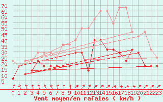 Courbe de la force du vent pour Wuerzburg