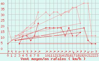 Courbe de la force du vent pour Leutkirch-Herlazhofen