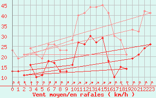 Courbe de la force du vent pour Caen (14)
