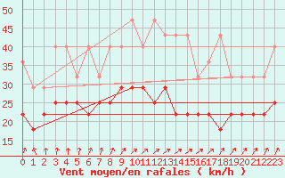 Courbe de la force du vent pour Aix-la-Chapelle (All)