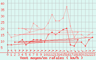 Courbe de la force du vent pour Saint-Brieuc (22)