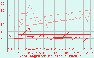 Courbe de la force du vent pour Chamrousse - Le Recoin (38)