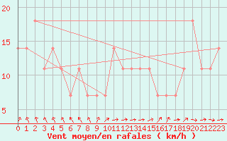 Courbe de la force du vent pour Mullingar