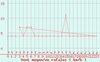 Courbe de la force du vent pour Varkaus Kosulanniemi