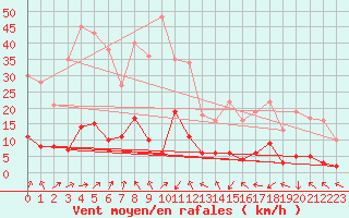 Courbe de la force du vent pour Le Grand-Bornand (74)