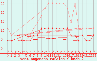 Courbe de la force du vent pour Offenbach Wetterpar