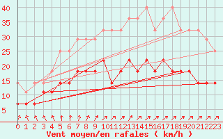 Courbe de la force du vent pour Melle (Be)