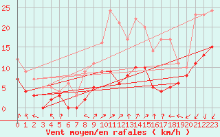 Courbe de la force du vent pour Lille (59)
