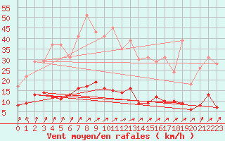Courbe de la force du vent pour Guret Saint-Laurent (23)