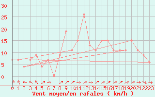 Courbe de la force du vent pour Turaif