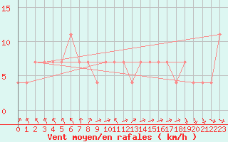 Courbe de la force du vent pour Kikinda