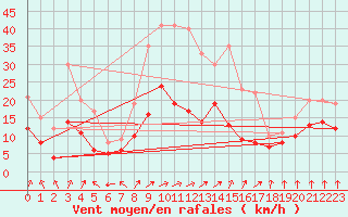 Courbe de la force du vent pour Waibstadt