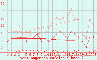 Courbe de la force du vent pour Nancy - Ochey (54)